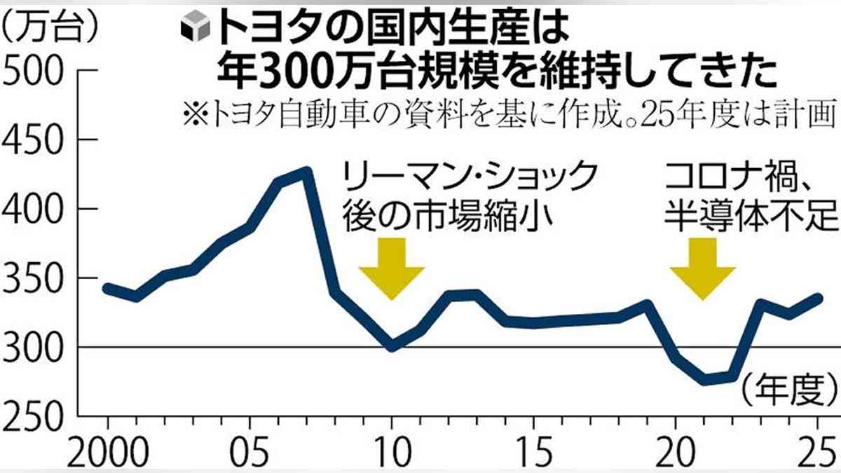 トヨタ国内３００万台堅持　基幹産業守る自負：地域ニュース : 読売新聞