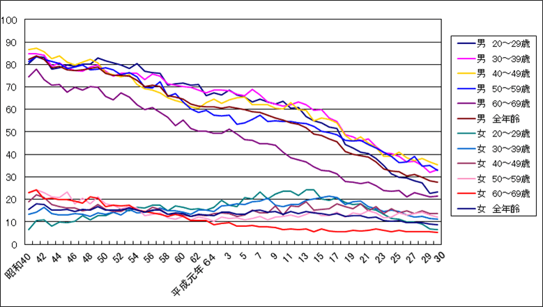 健康ネット | 最新タバコ情報 | 成人喫煙率（JT全国喫煙者率調査）