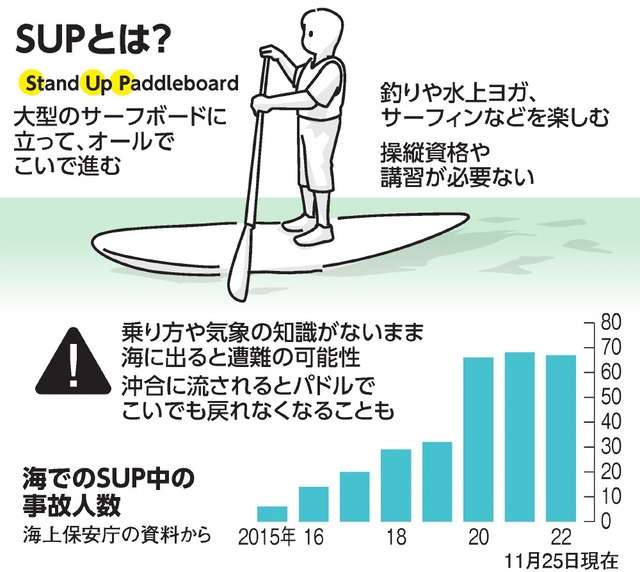 「SUP」中に大学生が海中に転落、死亡 横浜・八景島