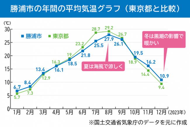利便性が良くて過ごしやすい気候の場所