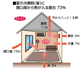 開口部からの熱の出入り割合はどの位か｜日本建材・住宅設備産業協会