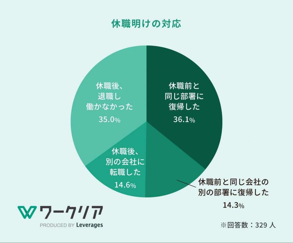 休職してしまいました