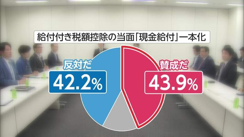 SNS利用を年齢によって一律に「規制するべき」69.2%　高市内閣支持率“過去最低”61.6%【FNN世論調査：2026年7月】