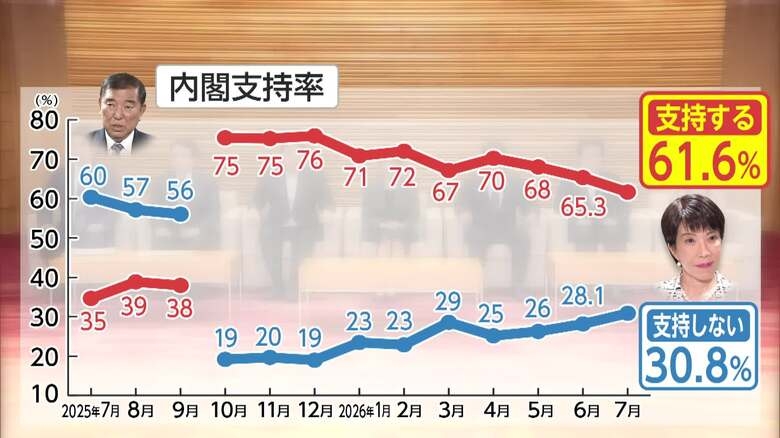 SNS利用を年齢によって一律に「規制するべき」69.2%　高市内閣支持率“過去最低”61.6%【FNN世論調査：2026年7月】