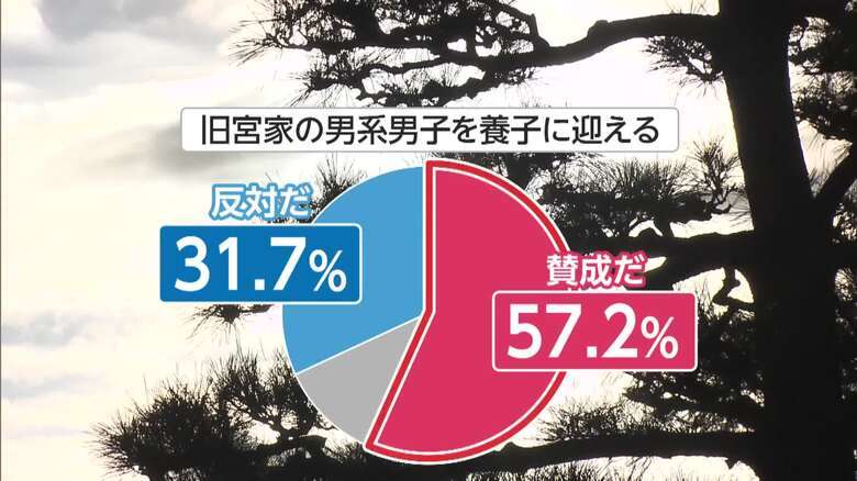 SNS利用を年齢によって一律に「規制するべき」69.2%　高市内閣支持率“過去最低”61.6%【FNN世論調査：2026年7月】