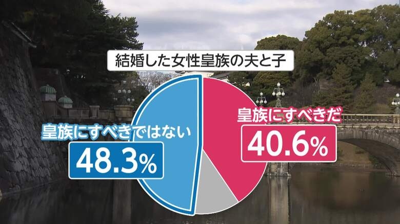 SNS利用を年齢によって一律に「規制するべき」69.2%　高市内閣支持率“過去最低”61.6%【FNN世論調査：2026年7月】