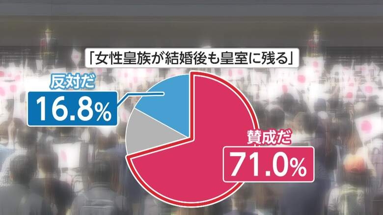 SNS利用を年齢によって一律に「規制するべき」69.2%　高市内閣支持率“過去最低”61.6%【FNN世論調査：2026年7月】