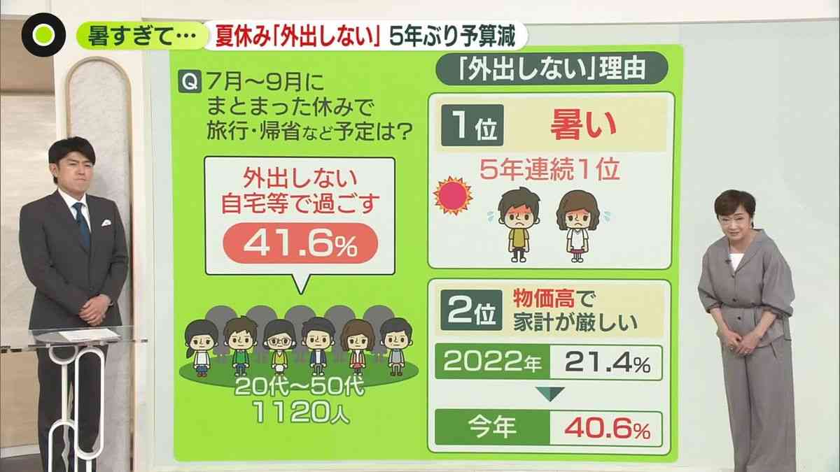 【解説】今年の夏休み「外出しない」4割超、理由は5年連続「暑さ」と深刻化する「物価高」（2026年7月10日掲載）｜日テレNEWS NNN