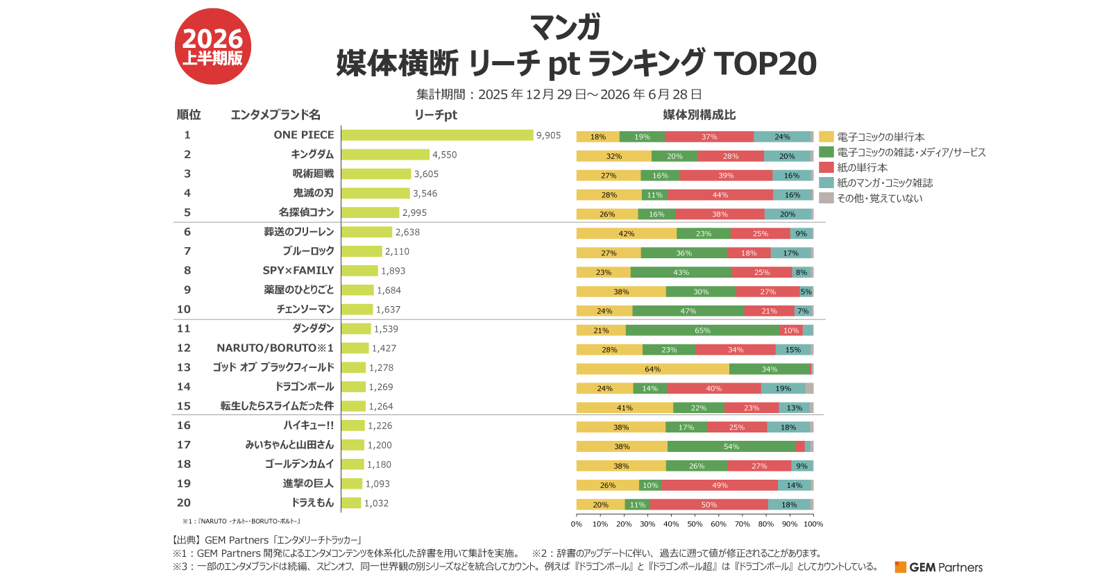 電子コミック首位のピッコマにLINEマンガ、ジャンプ＋が迫る、『みいちゃんと山田さん』がTOP20にランクイン～2026年上半期最も読まれたマンガを電子、紙、単行本、雑誌横断で調査 - GEM Standard