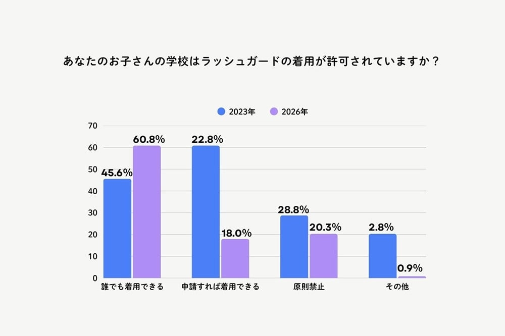 学校の水泳授業「水着に関する調査」最新結果が発表 小5~中2とその保護者が回答
