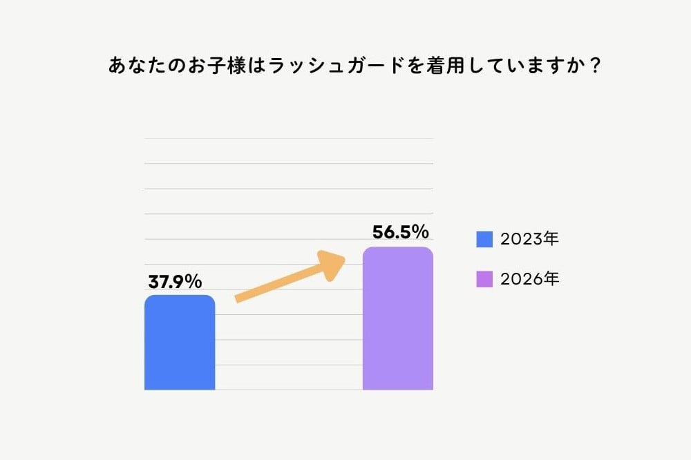 学校の水泳授業「水着に関する調査」最新結果が発表 小5~中2とその保護者が回答