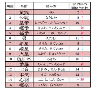 2014年ベスト・オブ・キラキラネーム発表 | マイナビニュース