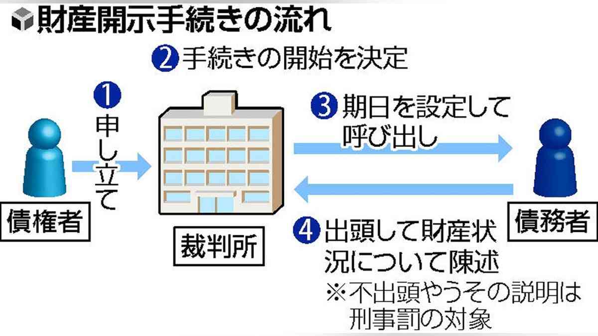 賠償金支払い「逃げ得」許さない…財産開示応じなかった男性、検察審査会が「起訴相当」 : 読売新聞