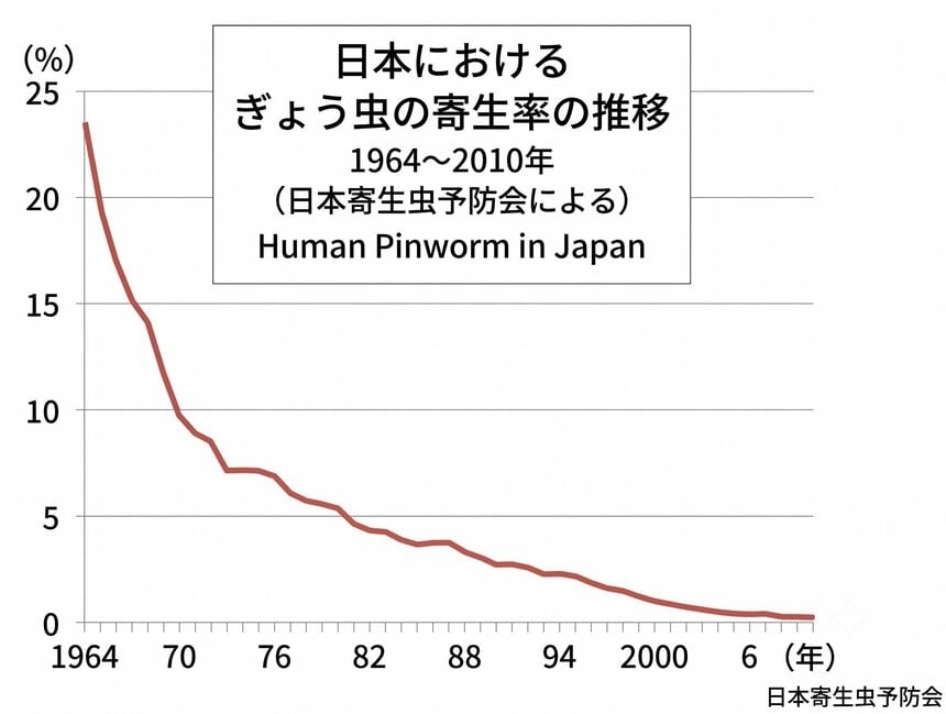 「おしりぺったん」はもうやらない？　ぎょう虫検査が消えた理由と、一度に1万個の卵を産む驚くべき生態