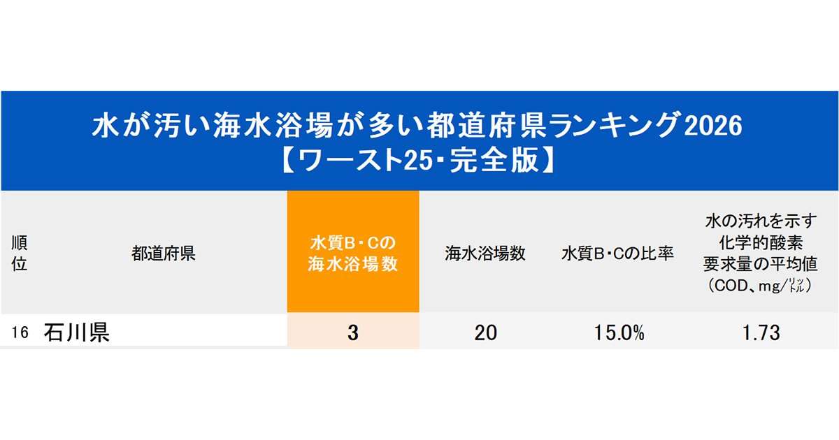 水が汚い海水浴場が多い都道府県ランキング2026【ワースト25・完全版】 | ニッポンなんでもランキング！ | ダイヤモンド・オンライン