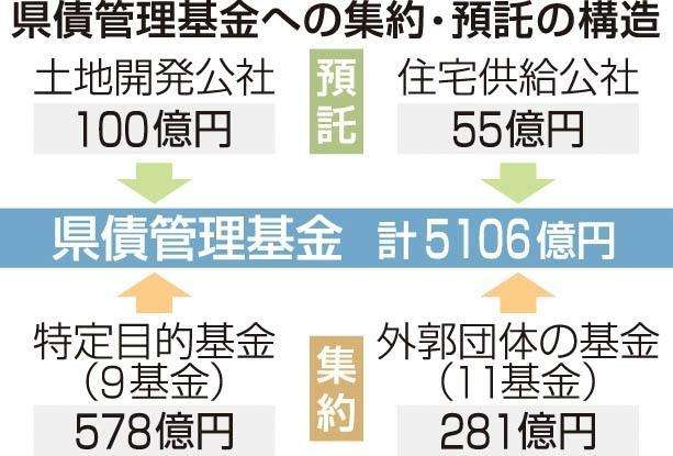 県の財政指標が危険水域へ　残高、一気に１０００億円減　借金返済基金への繰り入れ取りやめで｜総合｜神戸新聞NEXT