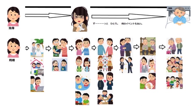 年取っての独身はやっぱり辛い