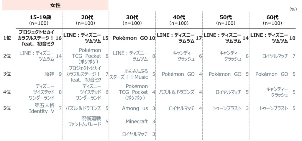 スマホゲームは「パズル」を遊ぶ人が一番多い！男性は「プロスピ」強い…女性で“上位総ナメ”のタイトルとは