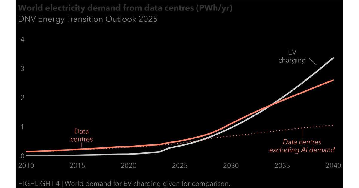 AIデータセンターの消費電力が急増、2030年の電力需要は10倍に | TECH+（テックプラス）
