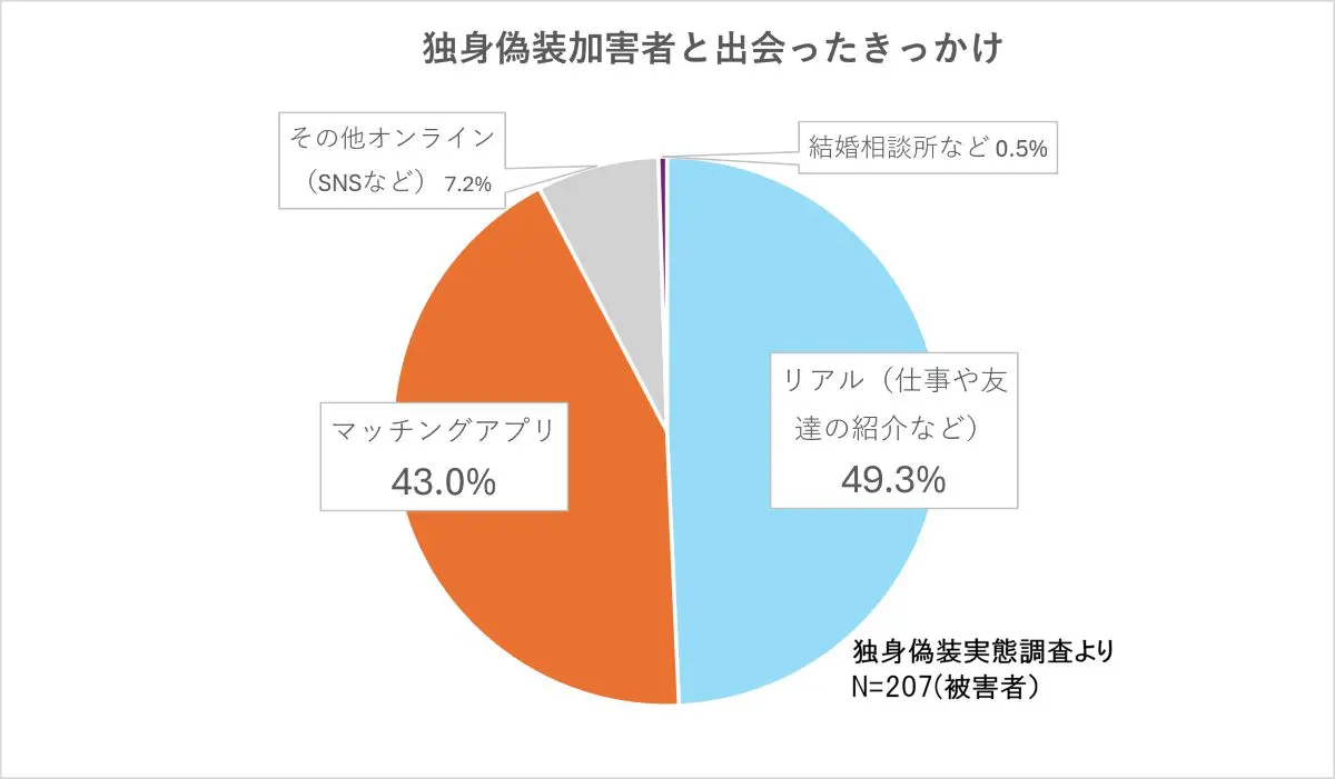 「一緒に妊活までしたのに、妻子がいた！」悪質すぎる独身偽装の実態。460万円の損害賠償となったケースも