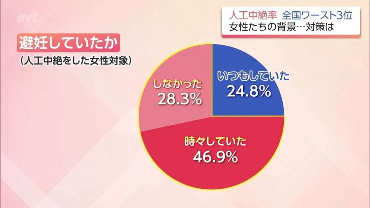 中絶した人の7割以上が避妊せず　宮崎県の人工中絶率は全国ワースト3位　女性対象のアンケートにみる現状と課題 | TBS NEWS DIG (1ページ)