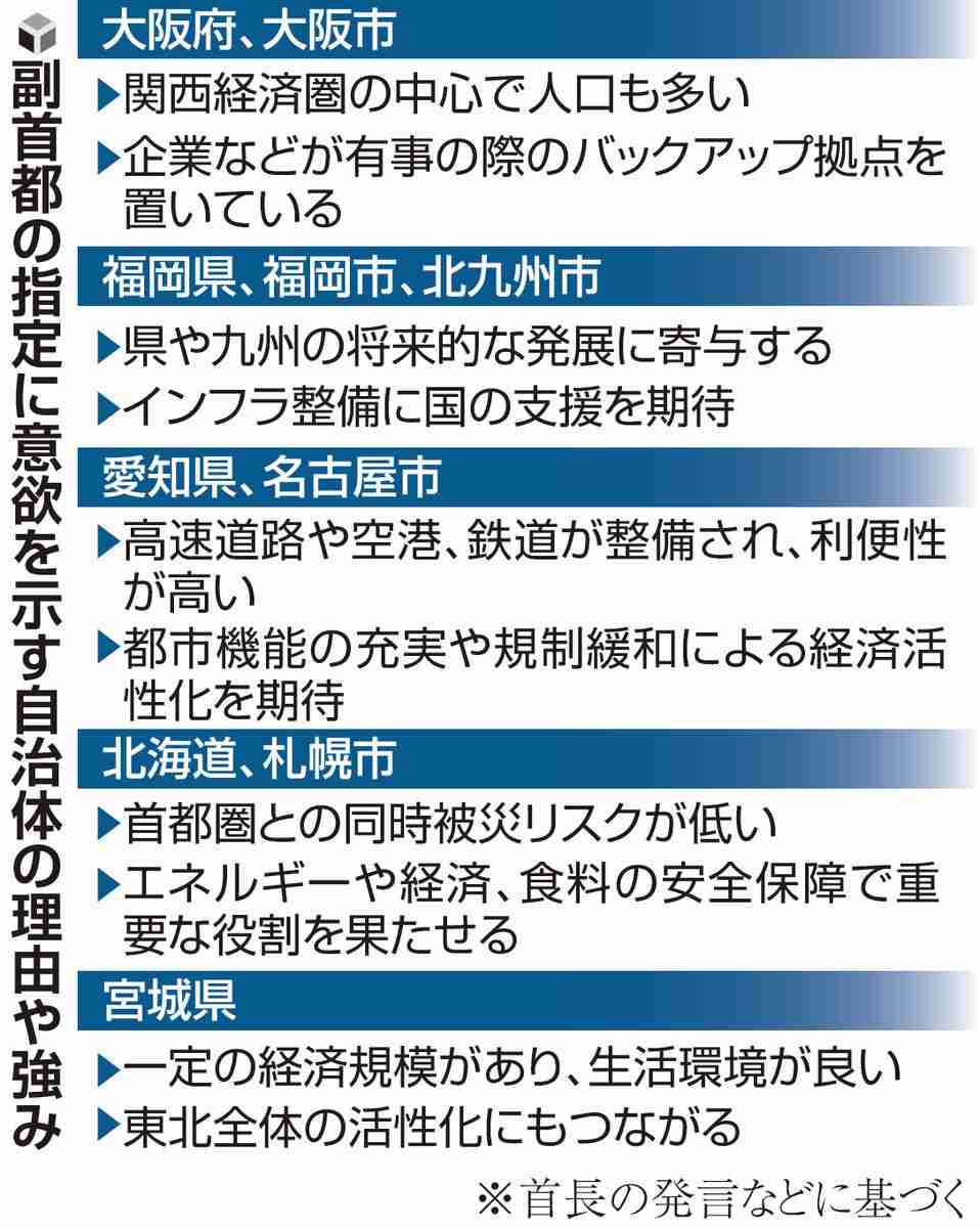 副首都に大阪・福岡・愛知が名乗り、北海道・宮城も意欲…小池都知事は「東京一極集中の是正」警戒