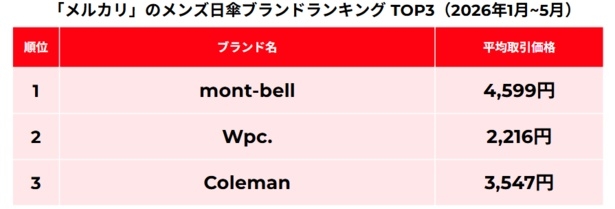 男性の日傘需要が増加中。一番購入されている年代は40代・50代、選ばれる日傘の特徴は?