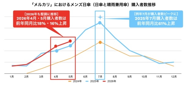 男性の日傘需要が増加中。一番購入されている年代は40代・50代、選ばれる日傘の特徴は？｜ウォーカープラス
