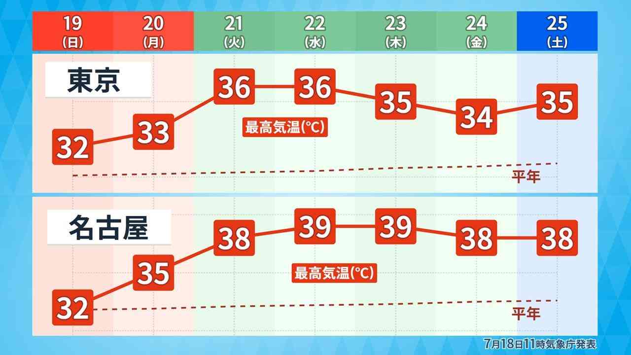 関東や東海も35℃超え当たり前に　連休明けは名古屋・岐阜で40℃迫る危険な暑さ予想（ウェザーマップ） - Yahoo!ニュース