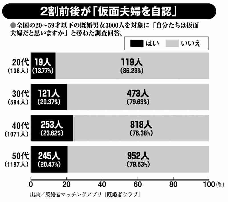 《仮面夫婦という選択肢》関係が冷え切っているのに離婚しない理由「経済的な安定」「孤独死を避けられる」「世間体を維持できる」…“離婚する”より上回るメリット