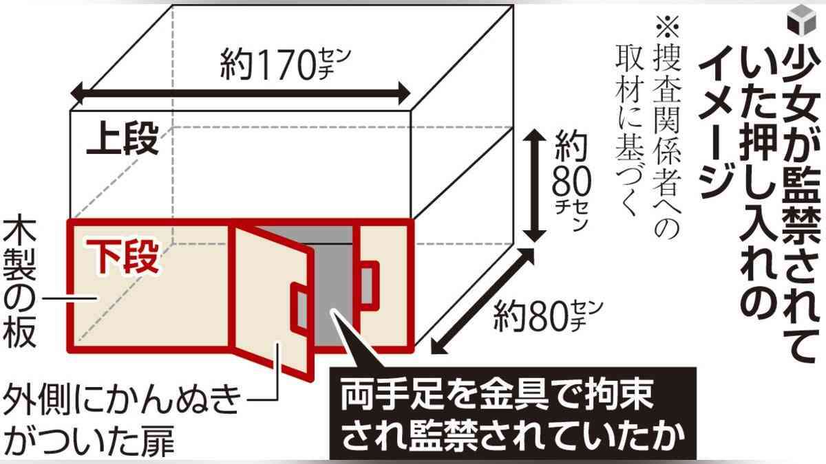 【続報】障害ある少女を押し入れに20回以上監禁、新た10代兄を容疑で逮捕…家族で少女を長期虐待か