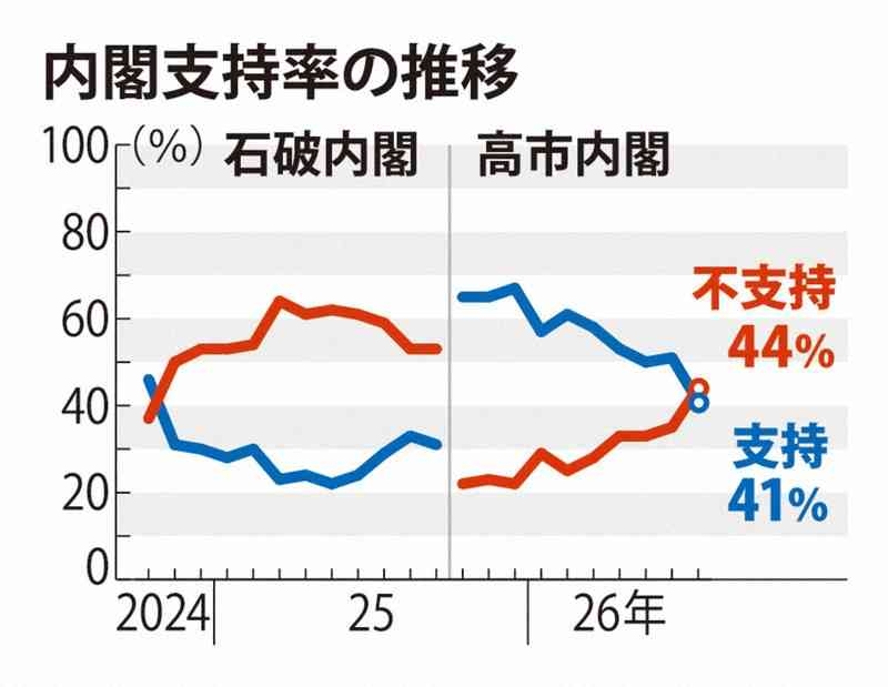 内閣支持率が大幅下落41％　不支持率が逆転　毎日新聞世論調査
