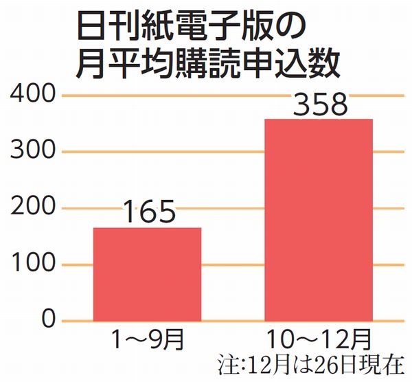 日刊紙電子版が急増中/時流に流されず正論貫く「赤旗」に注目 | しんぶん赤旗｜日本共産党