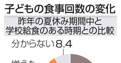 夏休み食事回数、4割の家庭で減　経済的困難でNPO支援対象 | NEWSjp