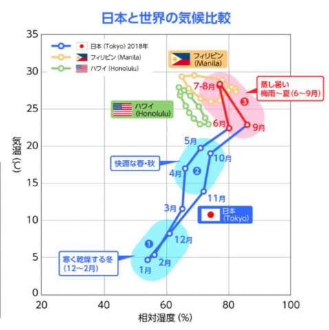 すでに暑さが限界で真夏が恐怖