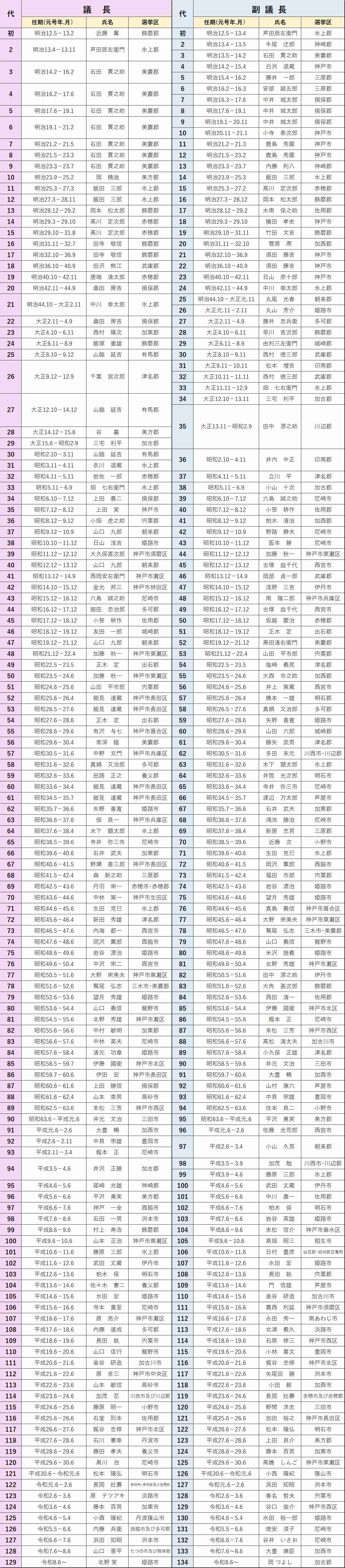 兵庫県議会／歴代の議長・副議長