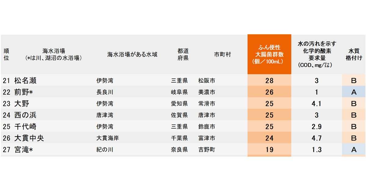 「ふん便性大腸菌」が多い海水浴場ランキング2026【ワースト47・完全版】 | ニッポンなんでもランキング！ | ダイヤモンド・オンライン