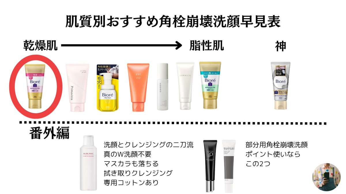 ビオレの「角栓壊す洗顔」を使ったら角栓は無くなったが、取った後がボコボコなんだけどどうしたらいい？→対処方法などが寄せられる