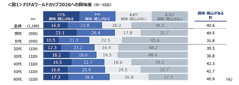 「サッカー見てないと非国民?」W杯で浮き彫りになった「興味ない」と言えない同調圧力、読者から切実な声