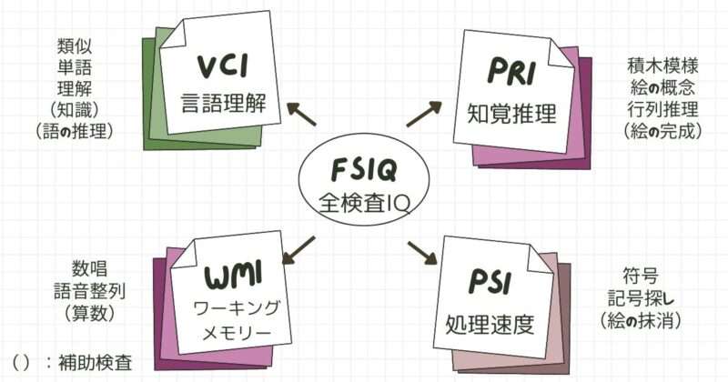 知能検査でディスクレパンシーの方・子供
