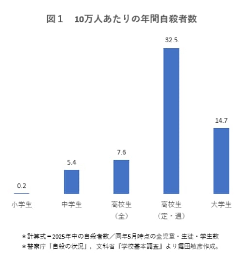 定時制・通信制の高校生の自殺率は全日制と比べて飛び抜けて高い