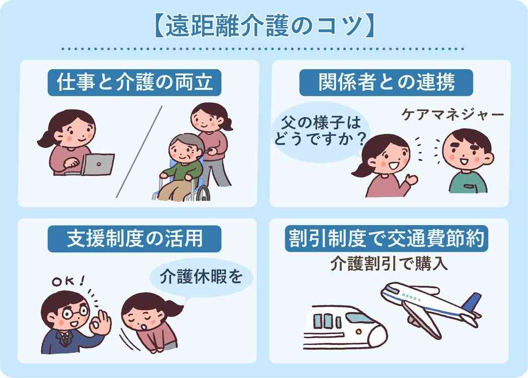 遠距離介護の負担軽減ポイント図解