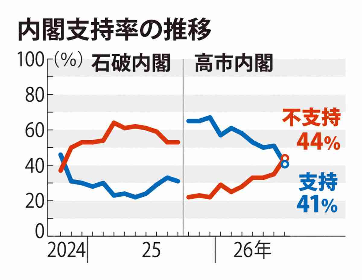 内閣支持率が大幅下落41％　不支持率が逆転　毎日新聞世論調査（毎日新聞） - Yahoo!ニュース