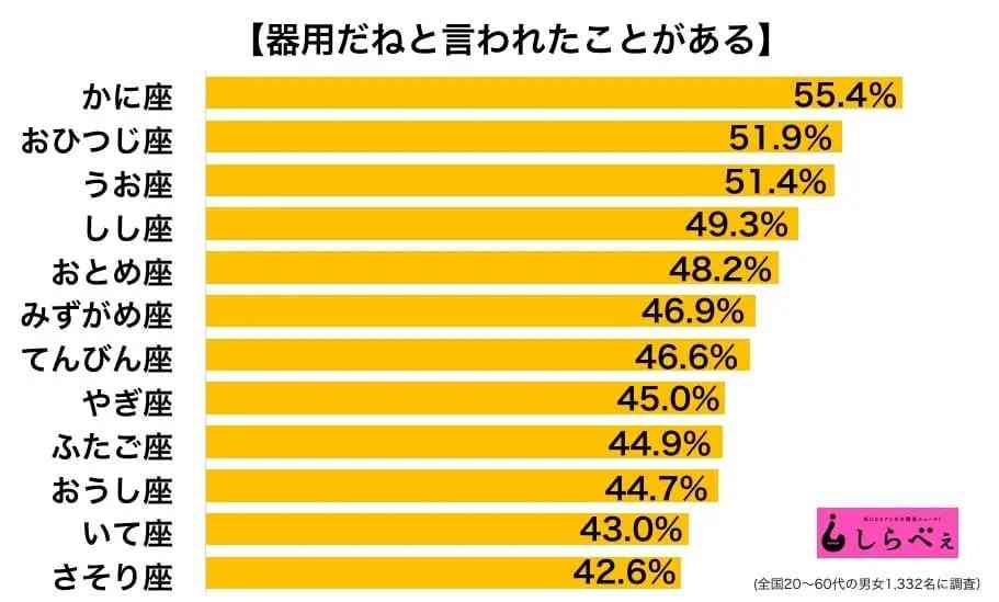 【あくまでイメージ】モテそうな星座