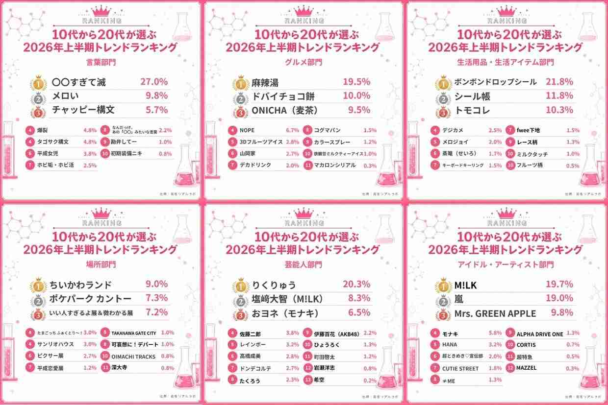 流行してるけど買わない消費スタイル──若者トレンドは“映え”から“共感”へ　10代・20代が選ぶ上半期トレンドランキング発表（KAI-YOU） - Yahoo!ニュース