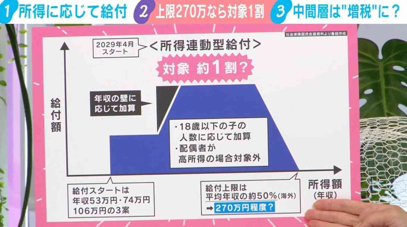 「働いたら負けの政策では」SNSで不満噴出の“所得連動型給付”は誰を救う？年収270万円上限なら対象は約1割のみ