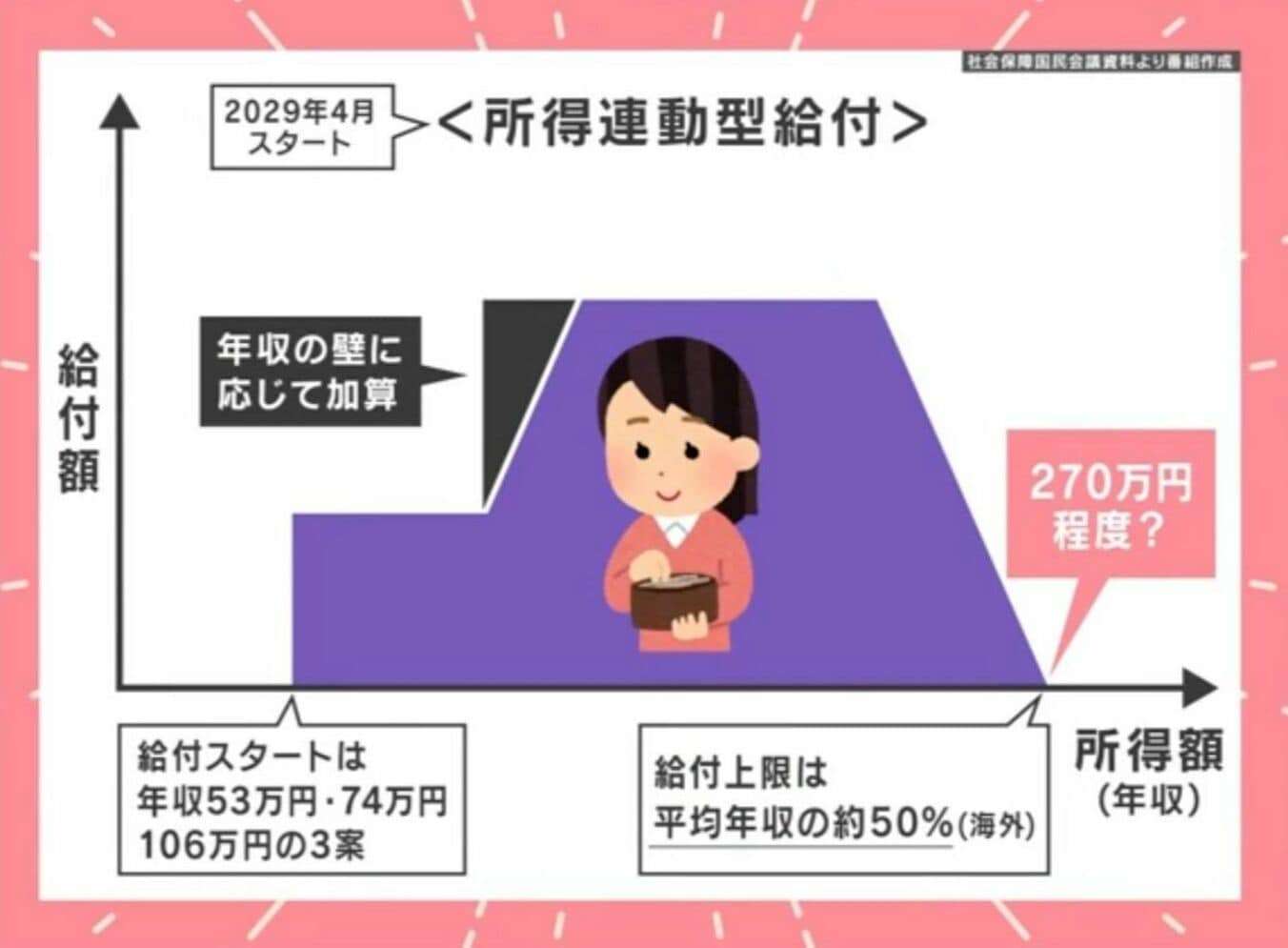 「働いたら負けの政策では」SNSで不満噴出の“所得連動型給付”は誰を救う？年収270万円上限なら対象は約1割のみ