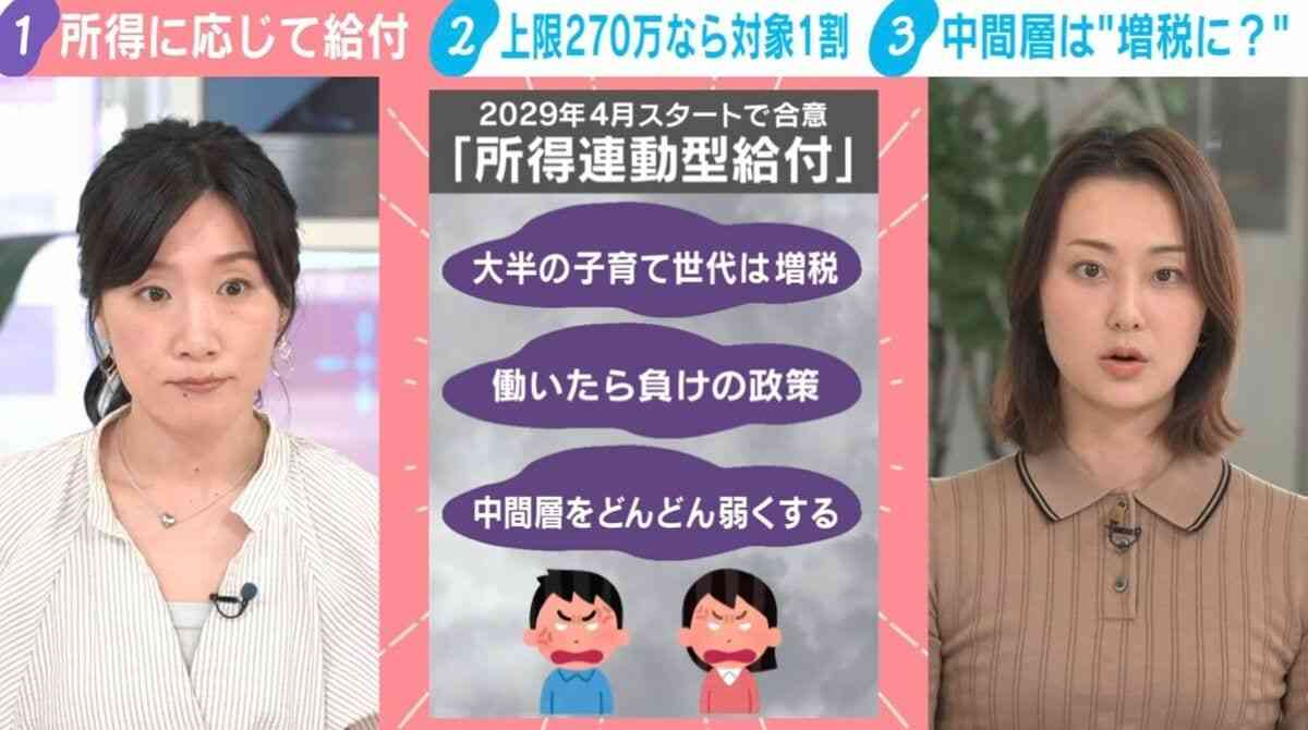 「働いたら負けの政策では」SNSで不満噴出の“所得連動型給付”は誰を救う？年収270万円上限なら対象は約1割のみ「中間層の恩恵がない」「所得だけで切るのはかなり乱暴」エコノミストが指摘 | 政治 | ABEMA TIMES | アベマタイムズ