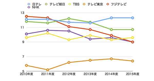 テレビのおばさん化がもたらしたテレビ局の深刻な状況を心の底から訴えたい件