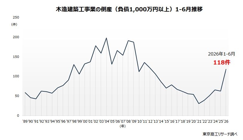 ハウスメーカーの倒産、26年上半期9割増の衝撃 ~踏み切れない抜本再生、施主の権利保護も重要 ~